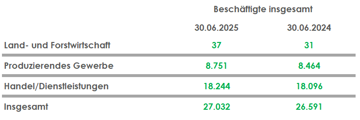 Arbeitsplätze in Lünen